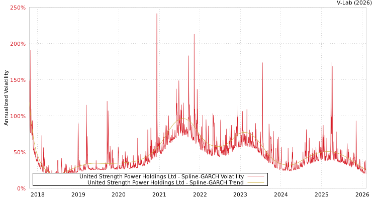 graph of United Strength Power Holdings Ltd SGARCH