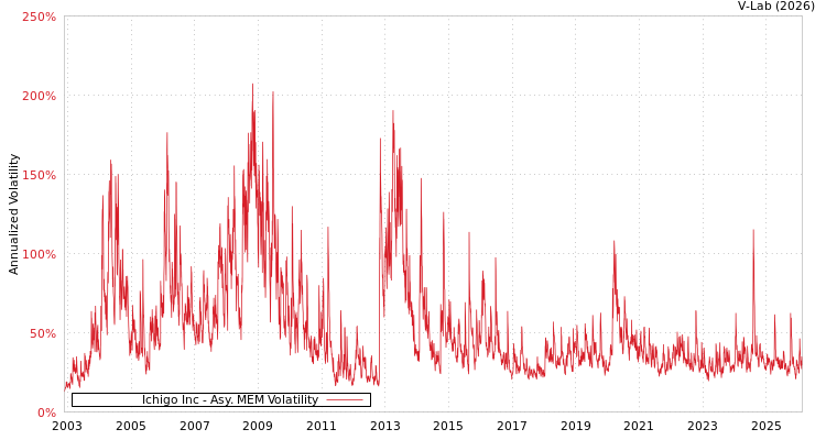 graph of Ichigo Inc AMEM