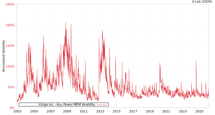 graph of Ichigo Inc APMEM