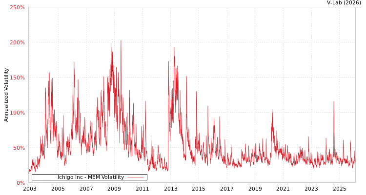 graph of Ichigo Inc MEM