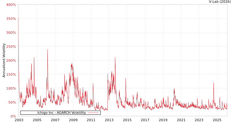 graph of Ichigo Inc AGARCH