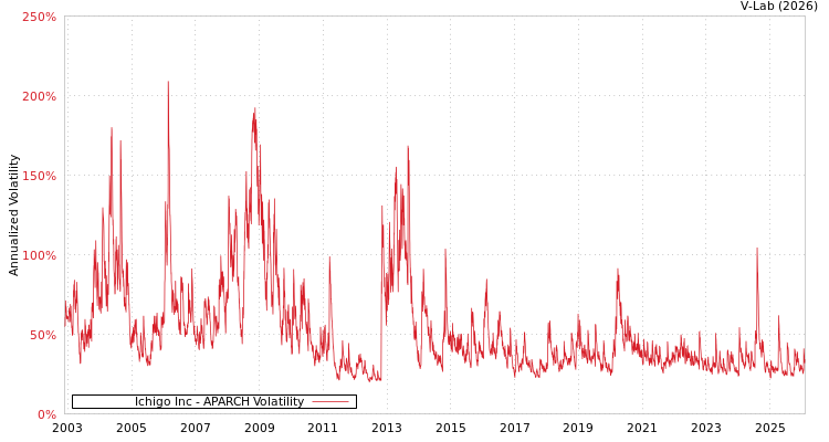 graph of Ichigo Inc APARCH