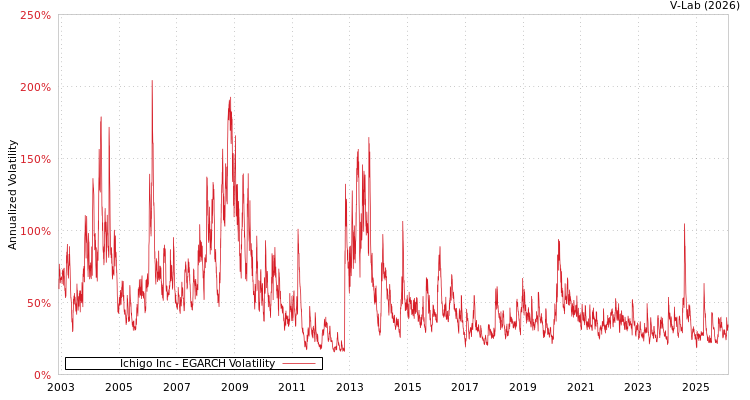 graph of Ichigo Inc EGARCH