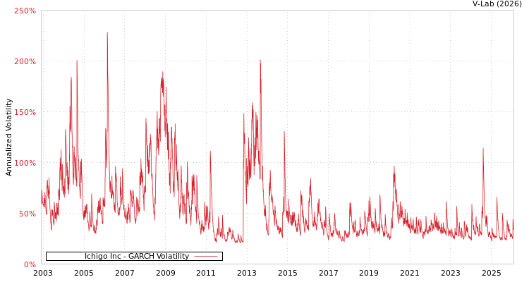 graph of Ichigo Inc GARCH