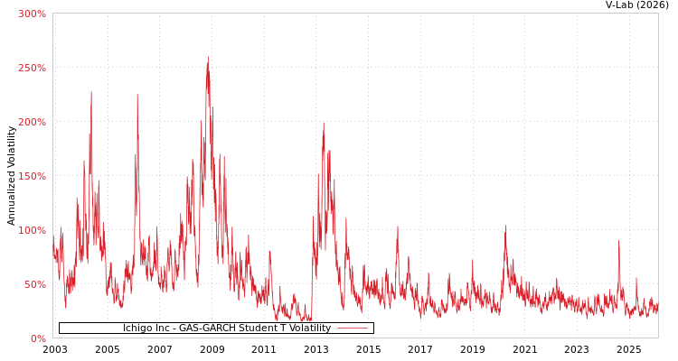 graph of Ichigo Inc GAS-GARCH-T