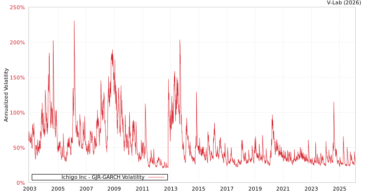 graph of Ichigo Inc GJR-GARCH