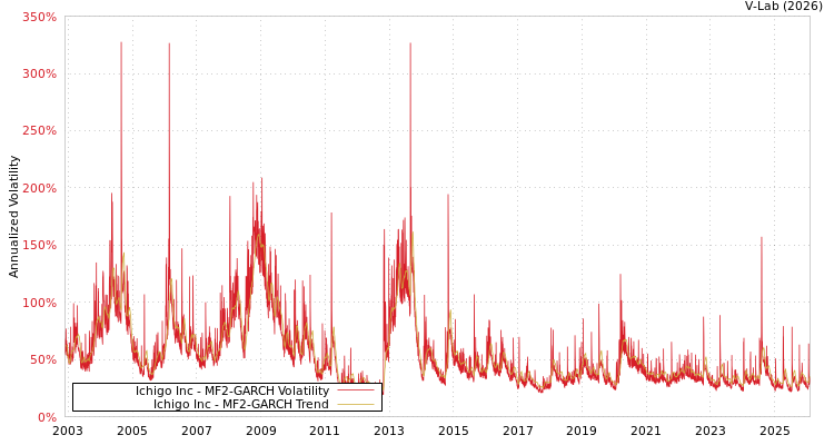 graph of Ichigo Inc MF2-GARCH