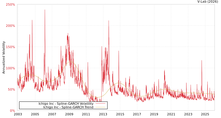 graph of Ichigo Inc SGARCH