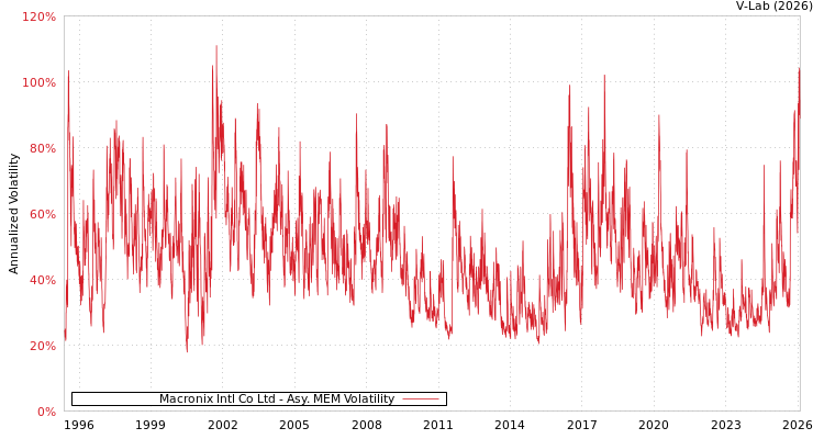 graph of Macronix Intl Co Ltd AMEM