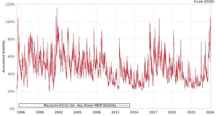graph of Macronix Intl Co Ltd APMEM