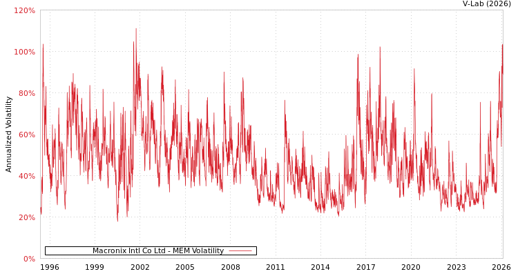 graph of Macronix Intl Co Ltd MEM