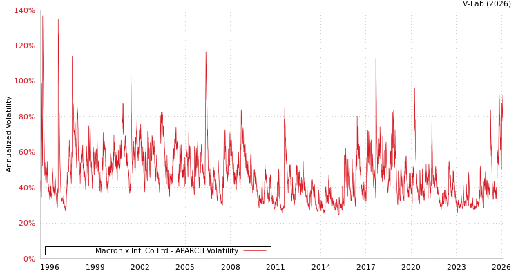 graph of Macronix Intl Co Ltd APARCH