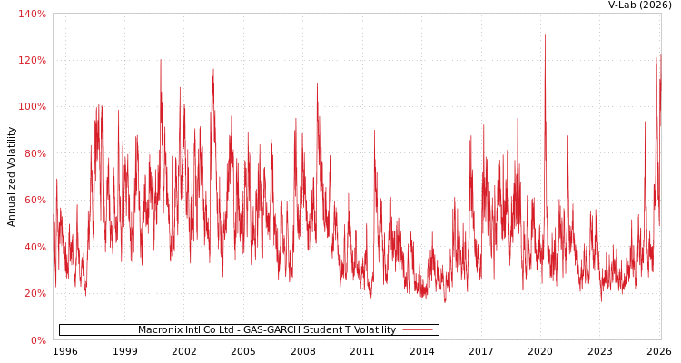 graph of Macronix Intl Co Ltd GAS-GARCH-T