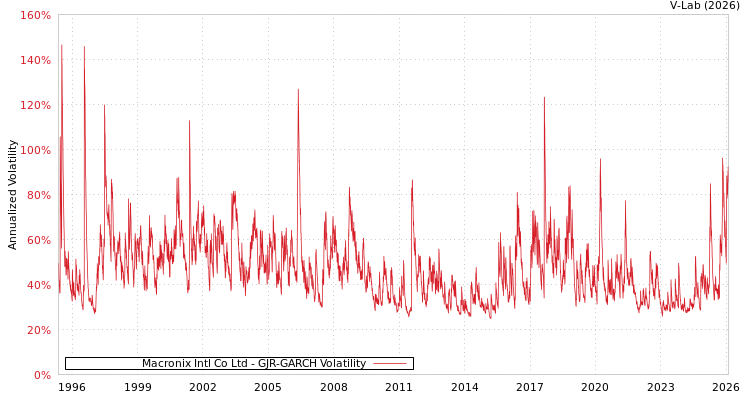graph of Macronix Intl Co Ltd GJR-GARCH