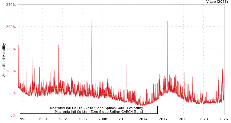 graph of Macronix Intl Co Ltd S0GARCH