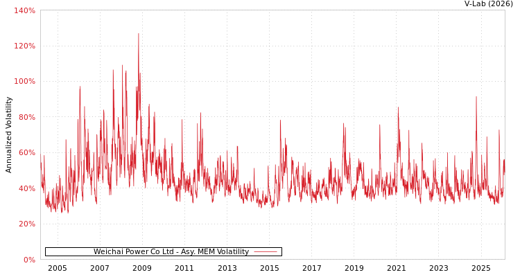 graph of Weichai Power Co Ltd AMEM