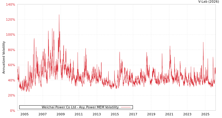 graph of Weichai Power Co Ltd APMEM