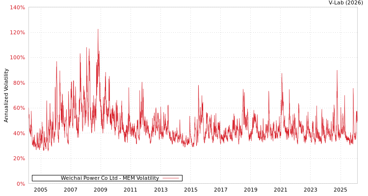 graph of Weichai Power Co Ltd MEM