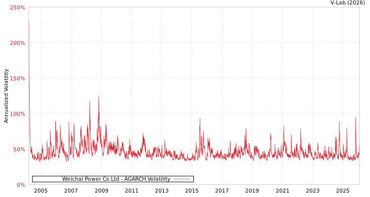 graph of Weichai Power Co Ltd AGARCH
