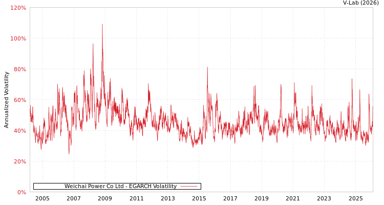 graph of Weichai Power Co Ltd EGARCH