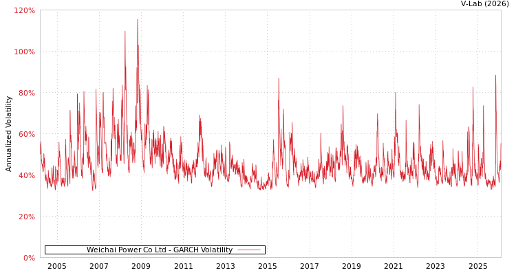 graph of Weichai Power Co Ltd GARCH