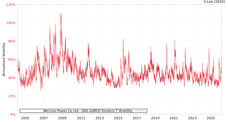 graph of Weichai Power Co Ltd GAS-GARCH-T
