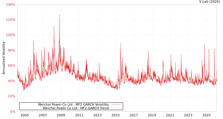 graph of Weichai Power Co Ltd MF2-GARCH