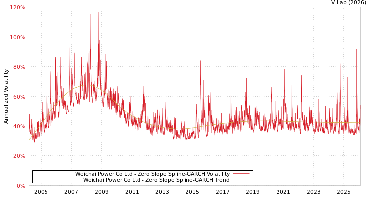 graph of Weichai Power Co Ltd S0GARCH