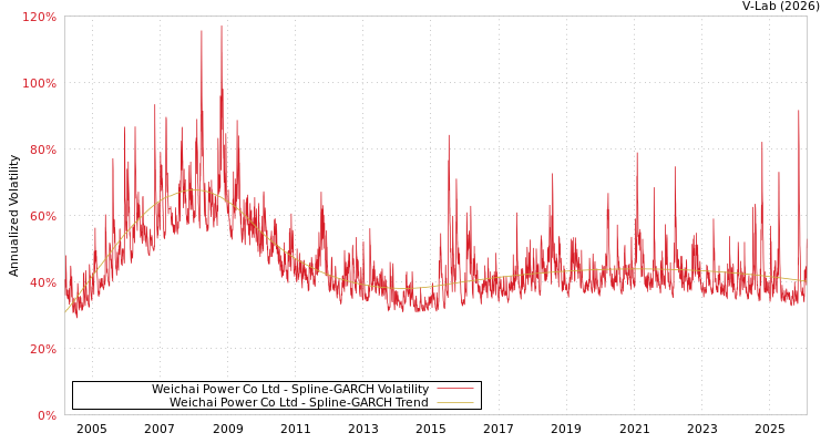 graph of Weichai Power Co Ltd SGARCH