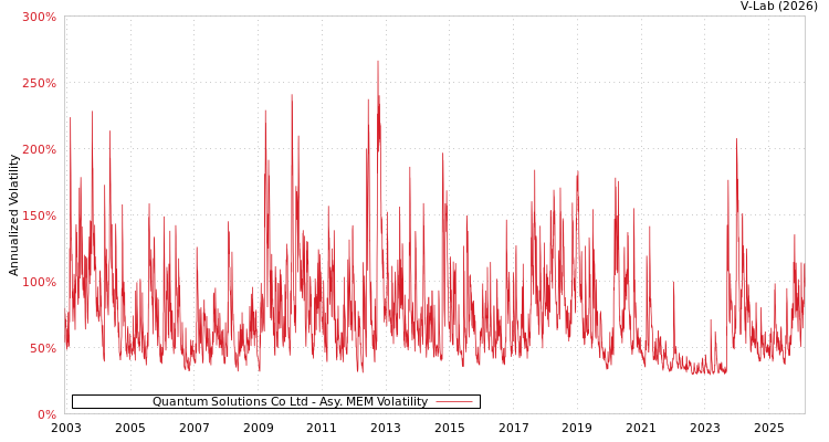 graph of Quantum Solutions Co Ltd AMEM