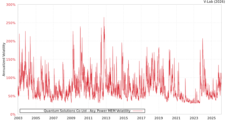 graph of Quantum Solutions Co Ltd APMEM