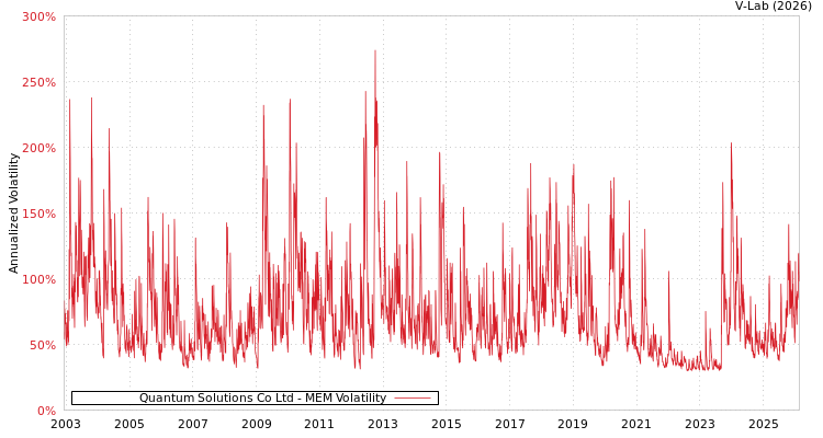 graph of Quantum Solutions Co Ltd MEM