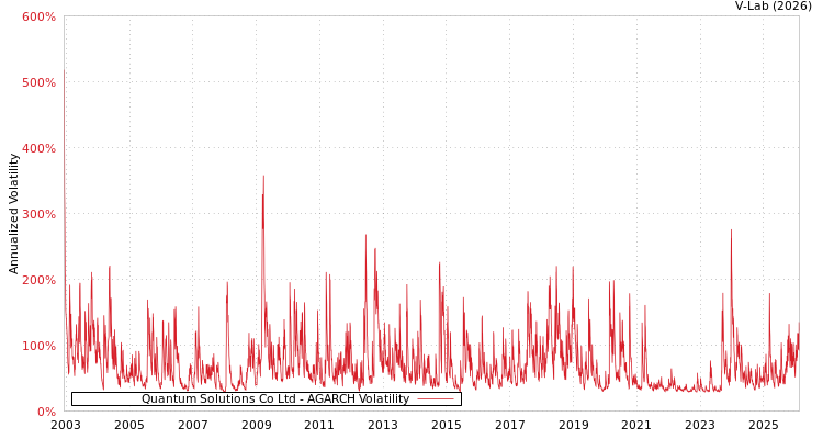 graph of Quantum Solutions Co Ltd AGARCH