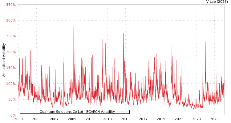 graph of Quantum Solutions Co Ltd EGARCH