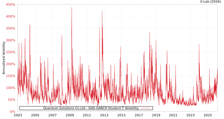 graph of Quantum Solutions Co Ltd GAS-GARCH-T