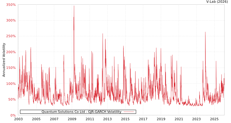 graph of Quantum Solutions Co Ltd GJR-GARCH
