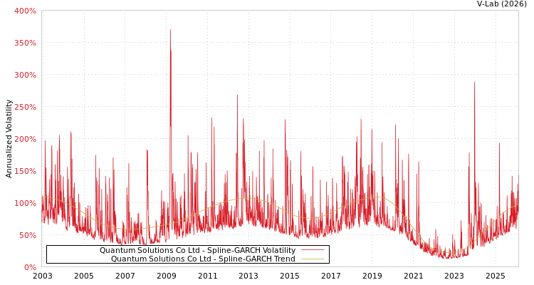 graph of Quantum Solutions Co Ltd SGARCH