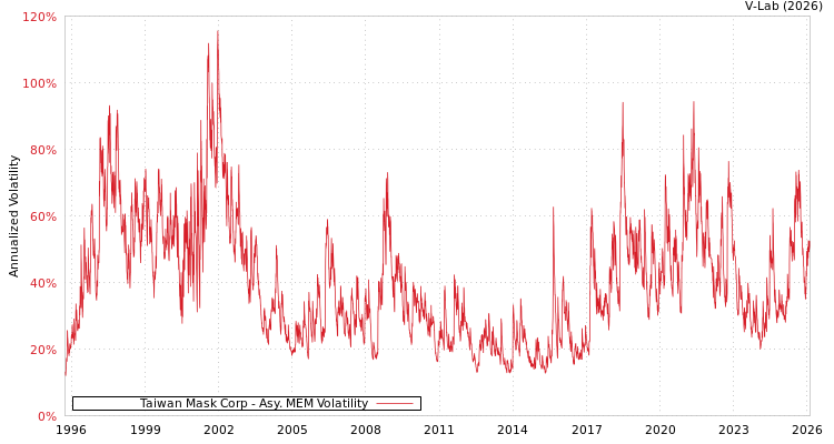 graph of Taiwan Mask Corp AMEM