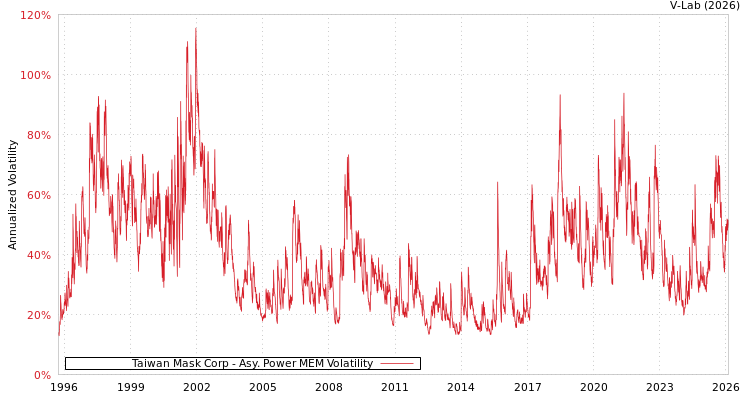 graph of Taiwan Mask Corp APMEM