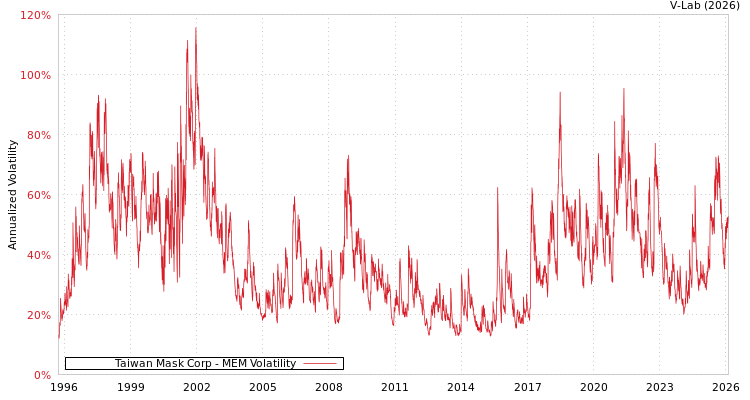 graph of Taiwan Mask Corp MEM