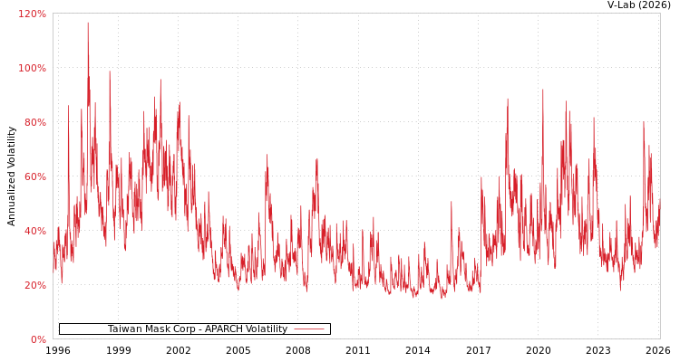 graph of Taiwan Mask Corp APARCH