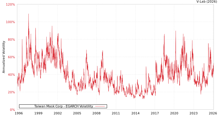 graph of Taiwan Mask Corp EGARCH