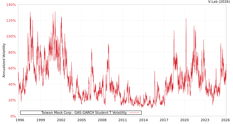 graph of Taiwan Mask Corp GAS-GARCH-T