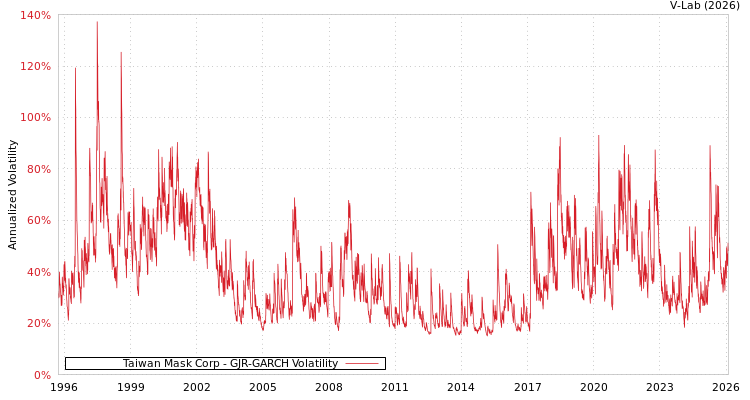 graph of Taiwan Mask Corp GJR-GARCH