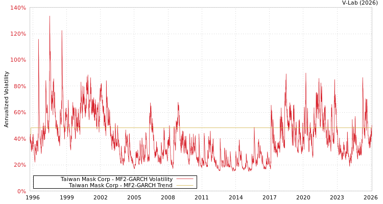 graph of Taiwan Mask Corp MF2-GARCH