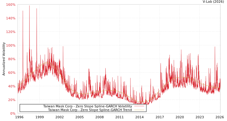 graph of Taiwan Mask Corp S0GARCH