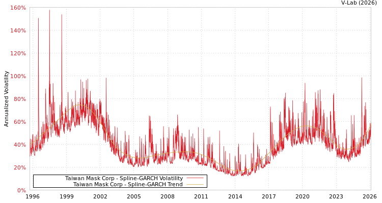 graph of Taiwan Mask Corp SGARCH