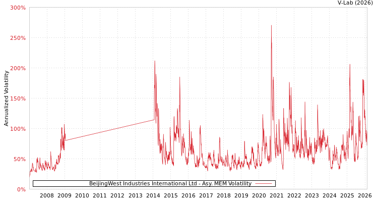 graph of BeijingWest Industries International Ltd AMEM
