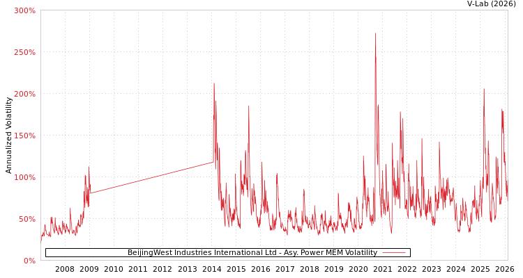 graph of BeijingWest Industries International Ltd APMEM