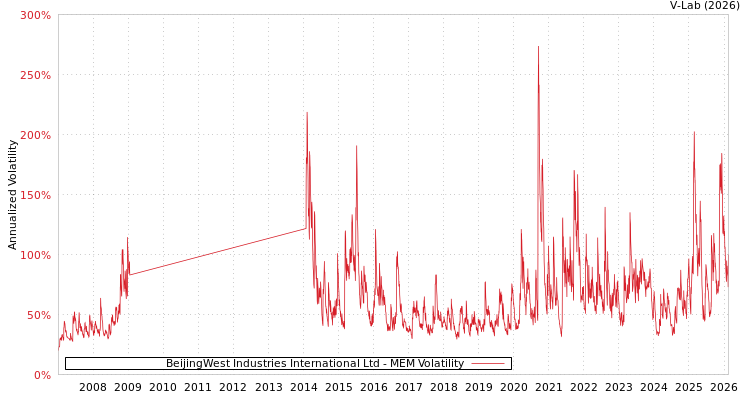 graph of BeijingWest Industries International Ltd MEM